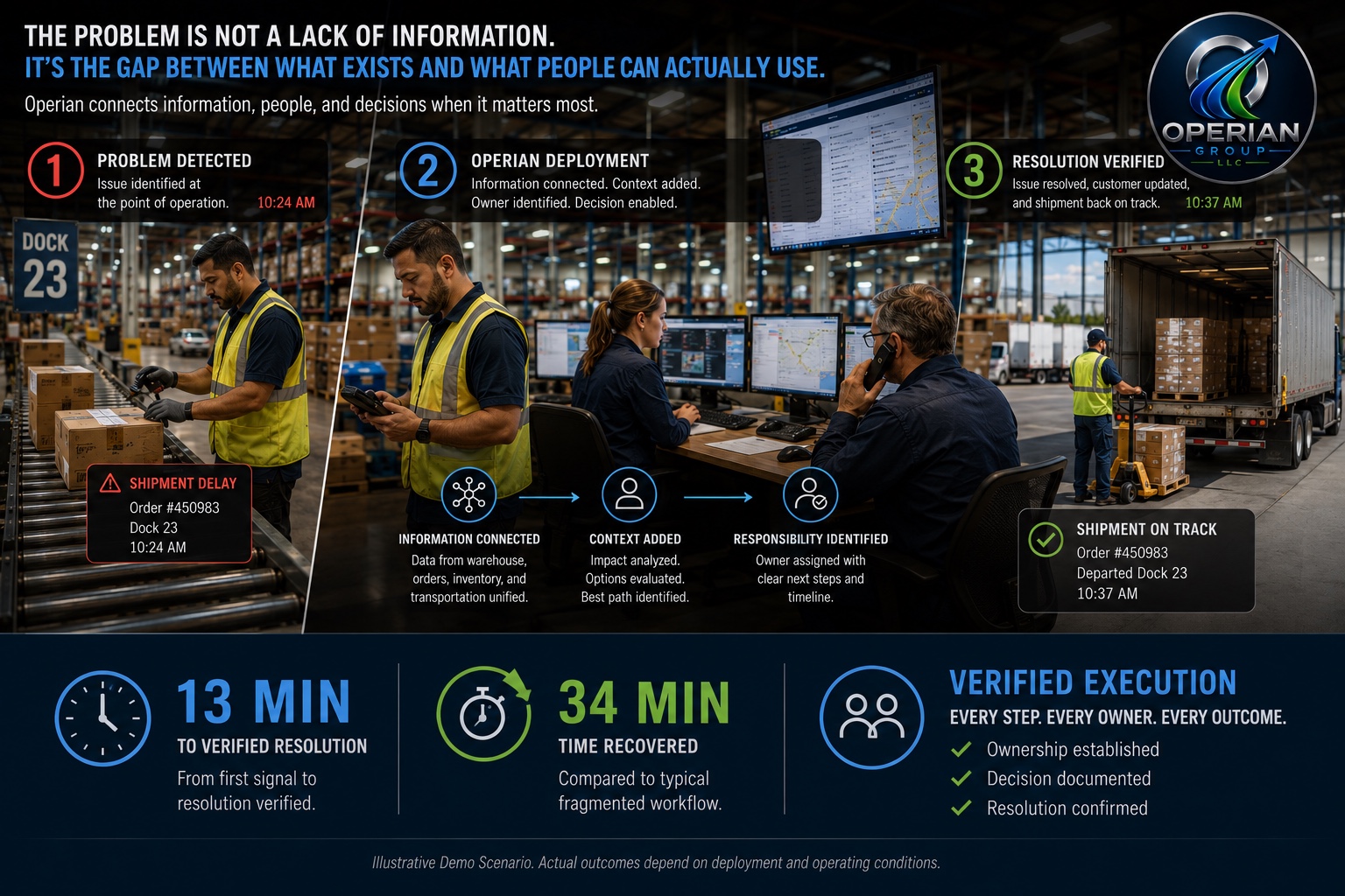 A warehouse and logistics scenario demonstrating the Operian operating pipeline — problem detected, information connected, resolution verified