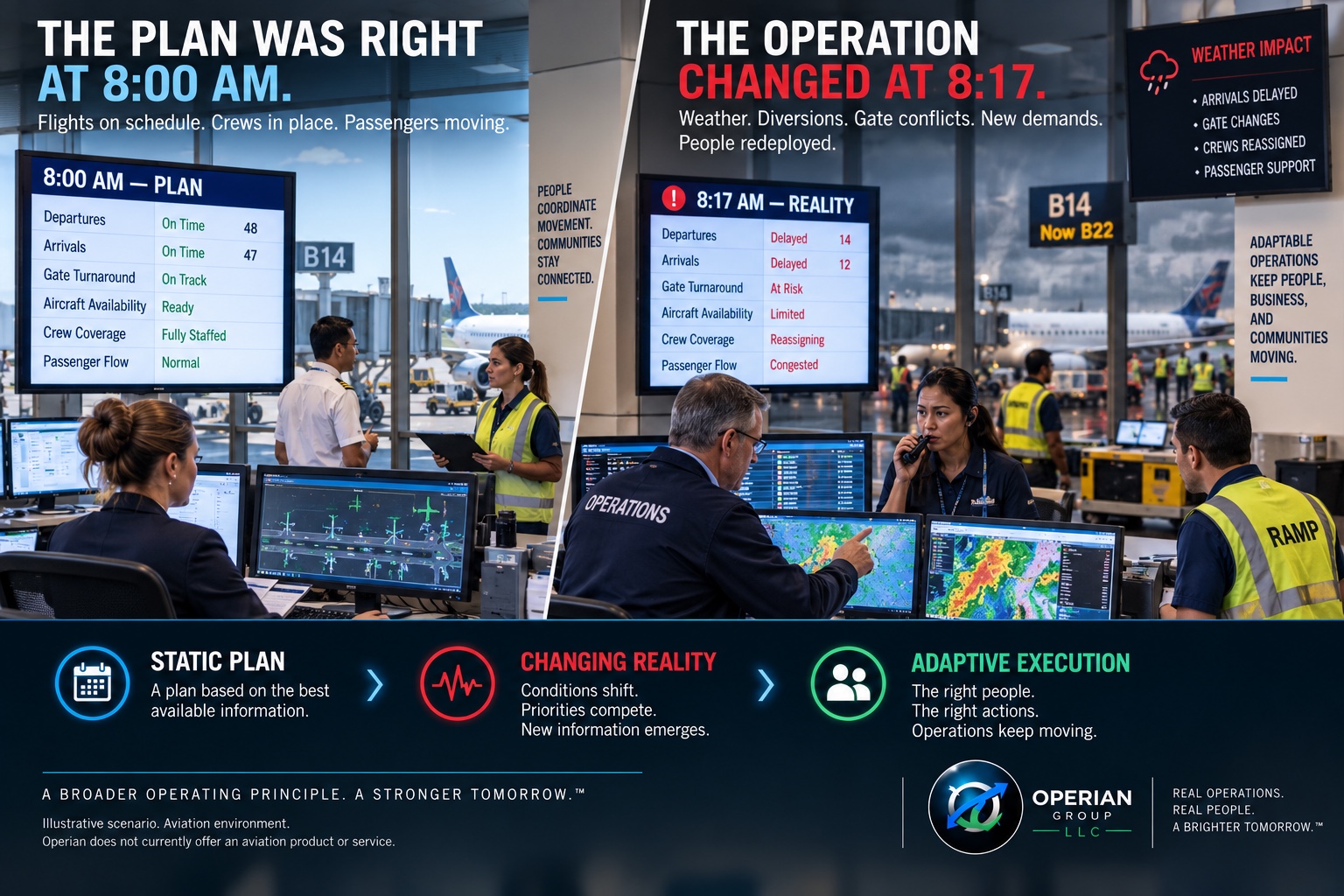 ExecutionOS — a static plan versus a changing operating reality, an illustrative aviation scenario demonstrating the execution gap
