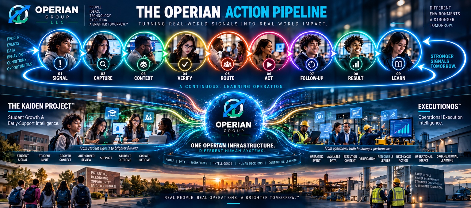 The Operian Action Pipeline connecting The Kaiden Project and ExecutionOS through one continuous, learning operation