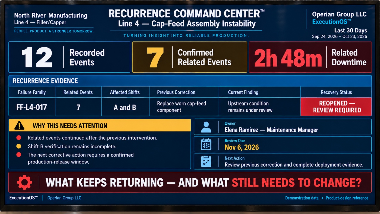 ExecutionOS Recurrence Command Center television board illustrating what keeps returning—and what still needs to change?