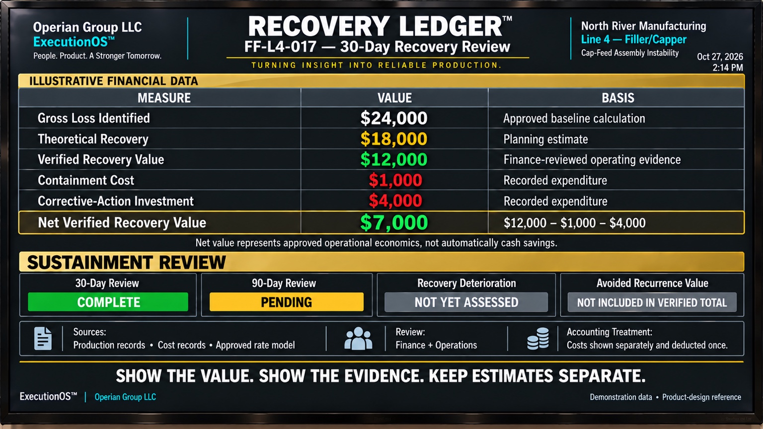 ExecutionOS Recovery Ledger television board illustrating show the recovered value—and the evidence behind it