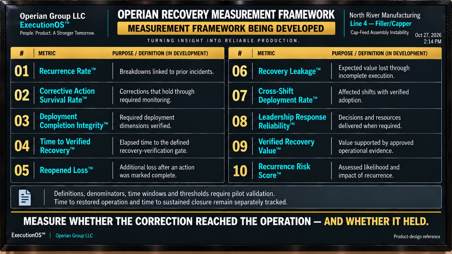 ExecutionOS Ten Operian Metrics television board illustrating measure whether the correction reached the operation—and whether it held