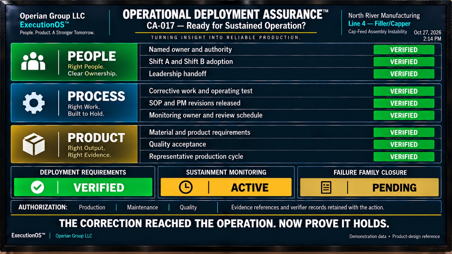 ExecutionOS Operational Deployment Assurance television board illustrating the correction reached the operation, now prove it holds